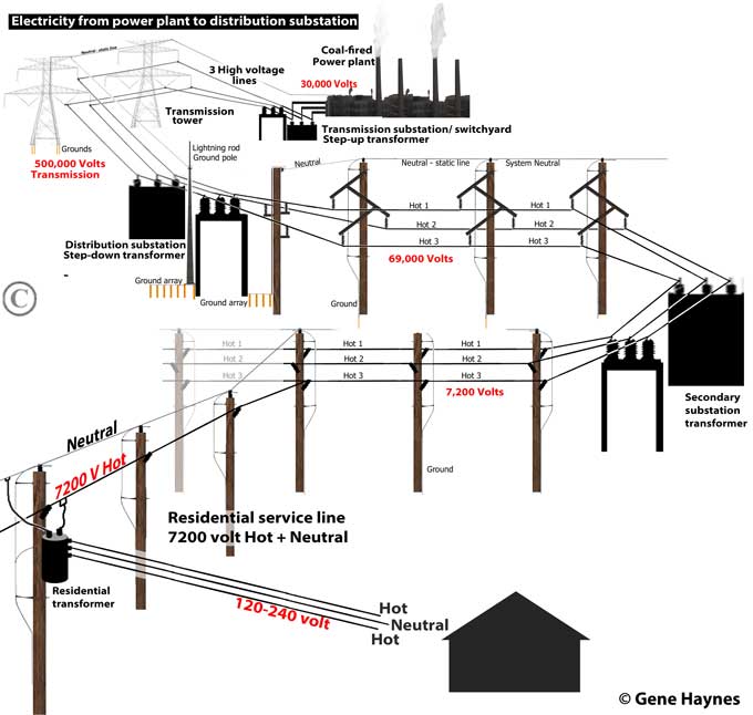power plant to house electricity