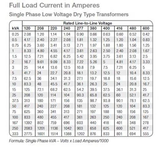 https://www.se.com/library/SCHNEIDER_ELECTRIC/SE_LOCAL/US/FA101694/1%20phase%20transformer%20chart.JPG