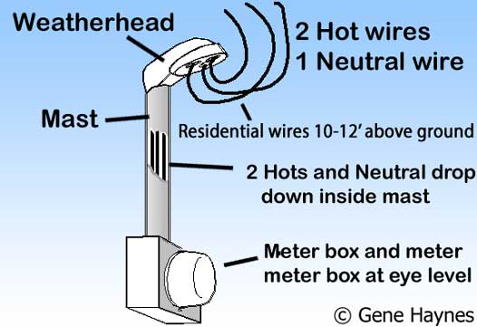 Meter box and weatherhead