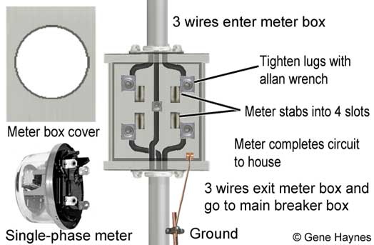 Meter and meter box