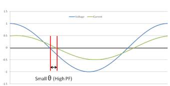 power factor