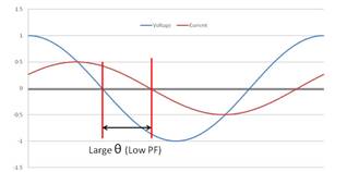 power factor